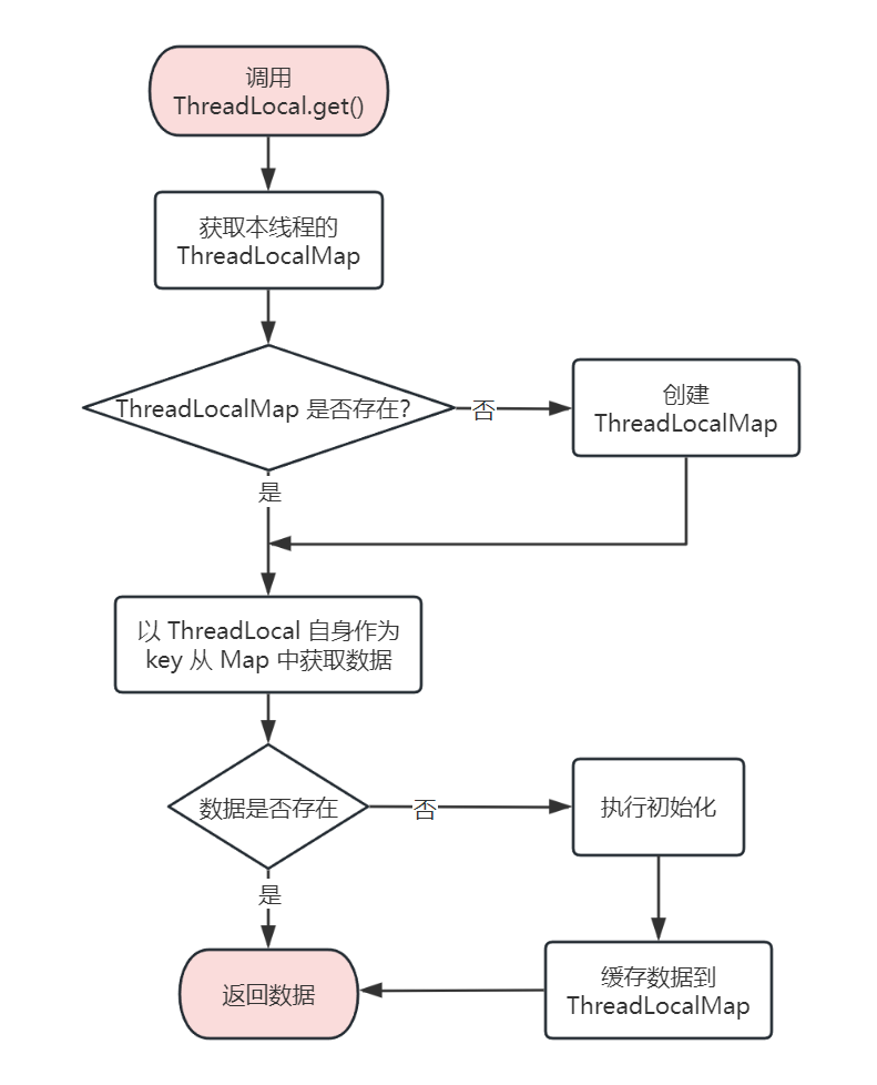 ThreadLocal 流程图.png